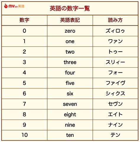 英語の数字一覧表｜0～100以上の英語表記の書き方 .